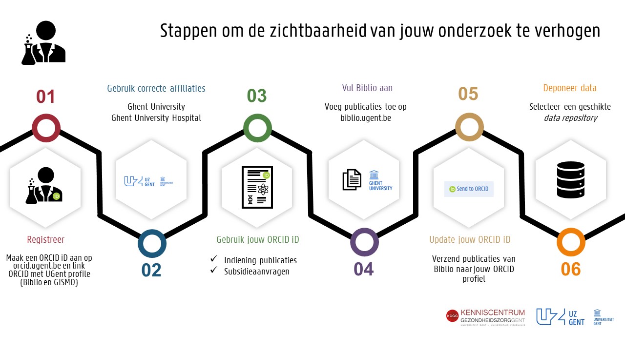 Zichtbaarheid van onderzoek: stappenplan